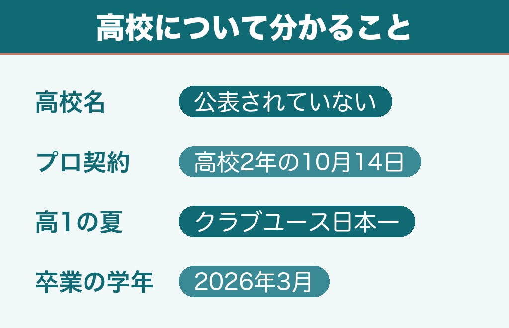 荒木琉偉の出身高校はどこ