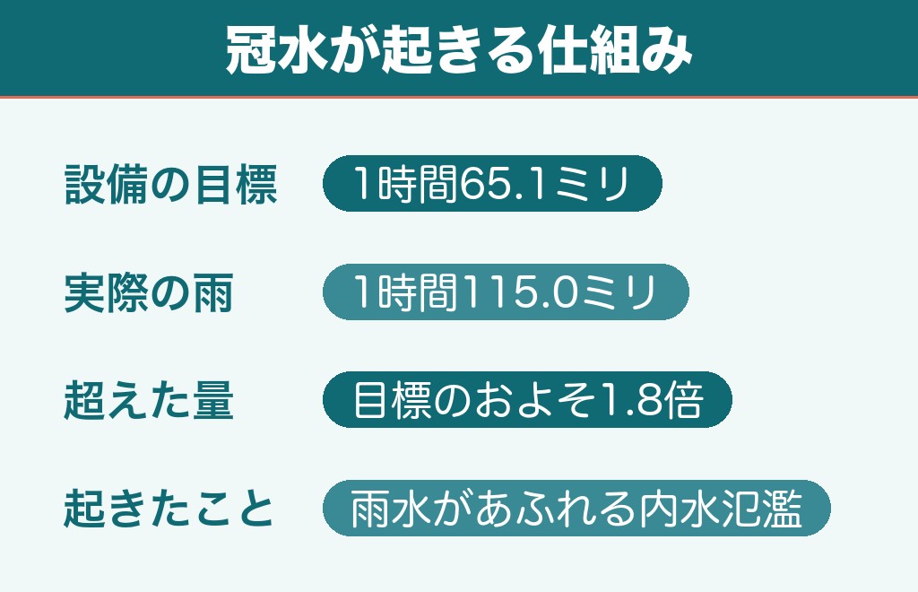 千葉がまた冠水しているのはなぜか原因