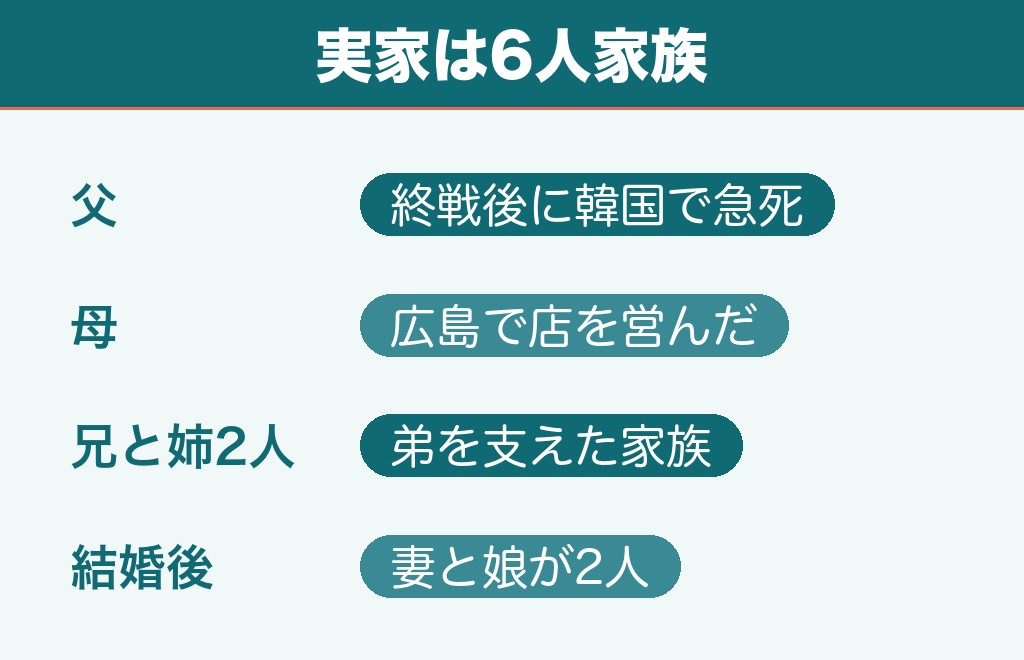 張本勲の家族構成は父・母・兄・姉2人の6人