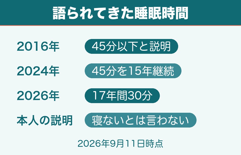 堀大輔は寝てる?1日30分睡眠の本当のところ