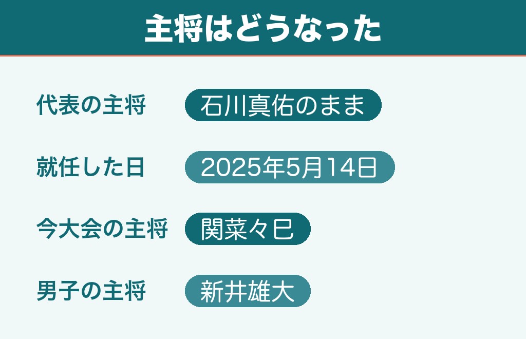 石川真佑はキャプテン交代したのか