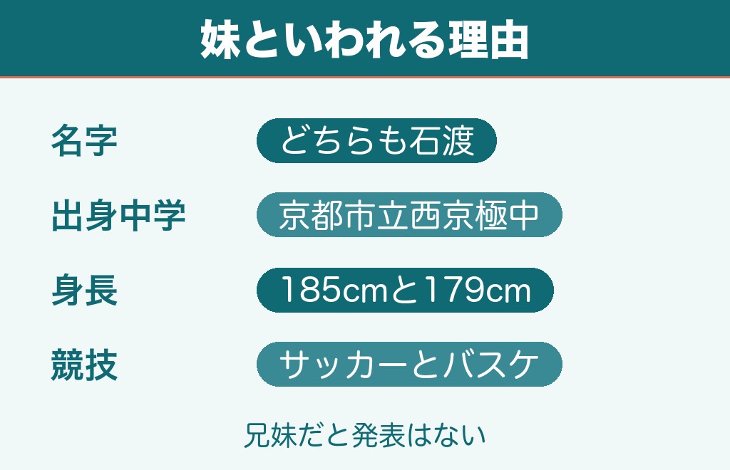 石渡ネルソンの兄弟は妹といわれる石渡セリーナ