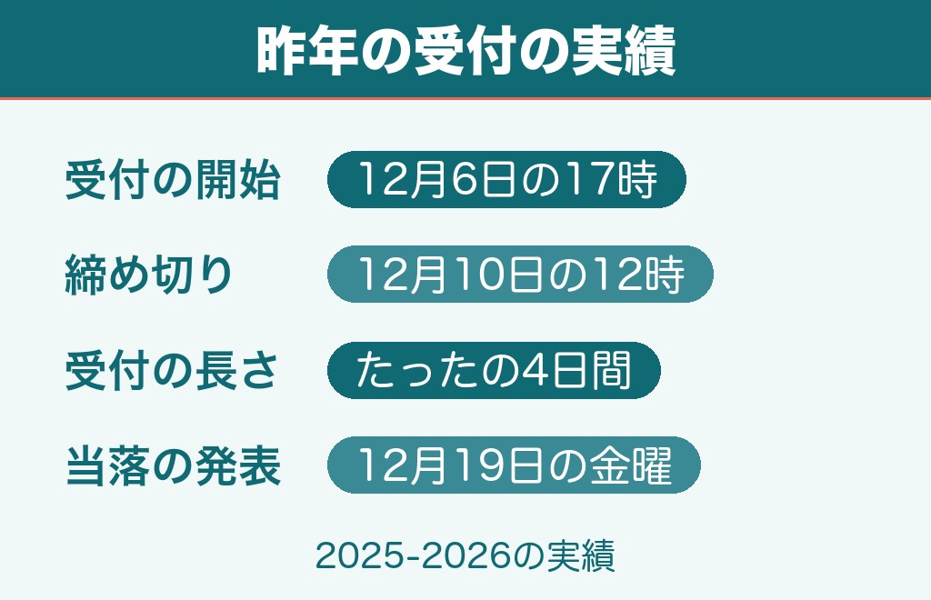 カウコン2026-2027チケットの申し込み開始時期