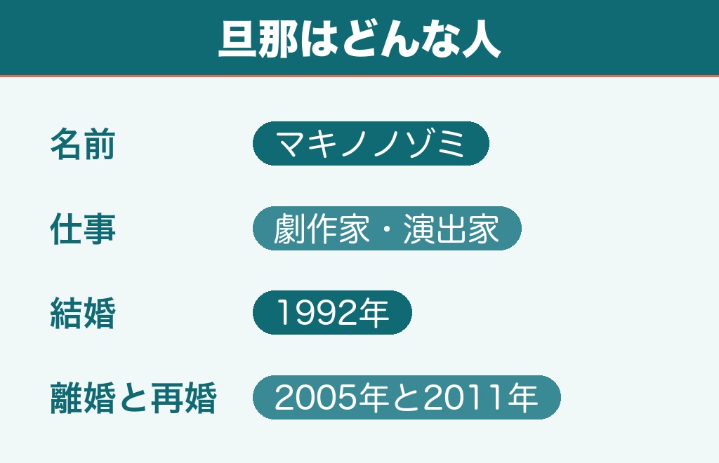 キムラ緑子の旦那は劇作家のマキノノゾミ