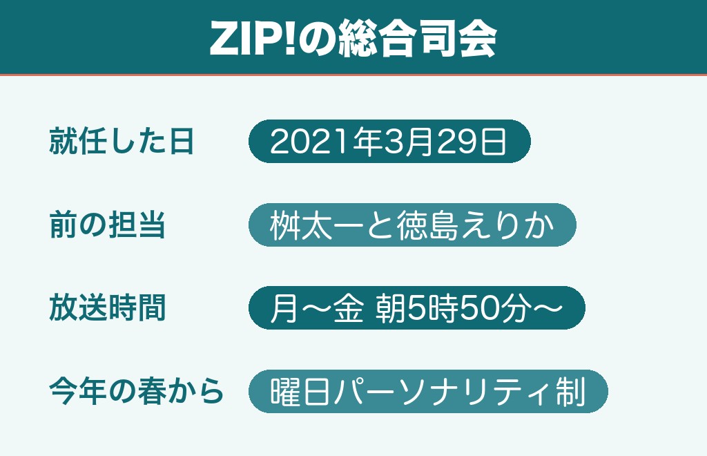 水卜麻美がZIP!の総合司会になったのはいつから