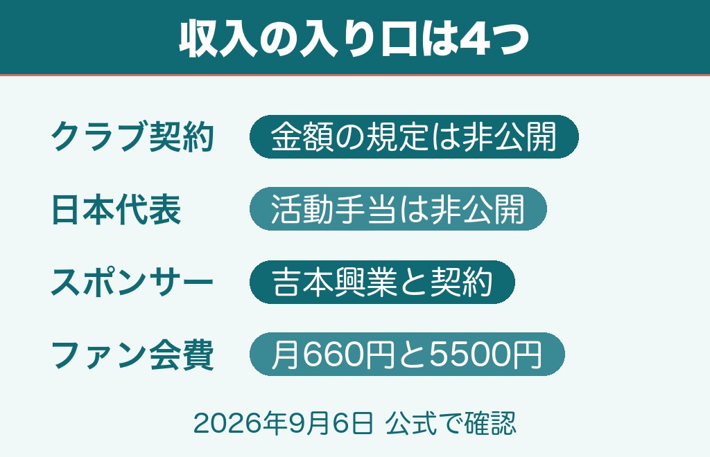 宮浦健人の年収はいくら?収入の入り口は4つで1,500万〜3,000万円