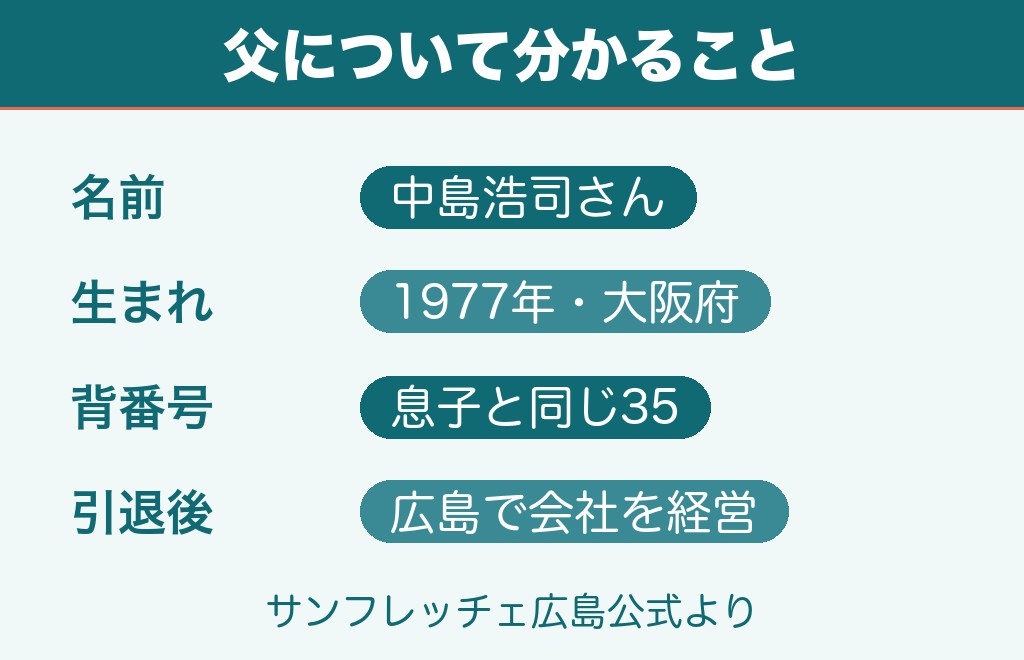 中島洋太朗の父は元Jリーガーの中島浩司