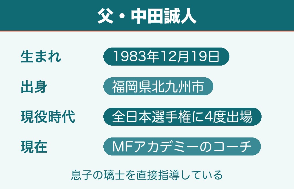 中田璃士の父親は元スケーターでコーチの中田誠人