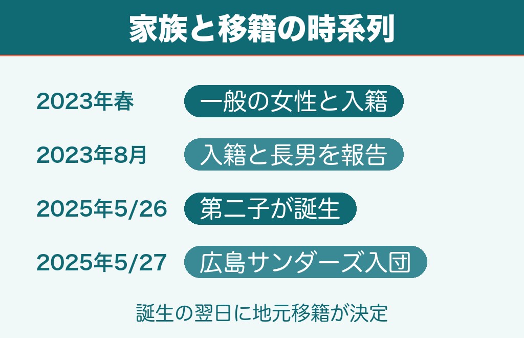 西本圭吾と妻の子供は2人｜第二子の誕生と移籍発表が連日だった