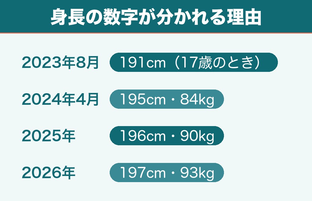 ピサノアレクサンドレ幸冬堀尾の身長は197cm
