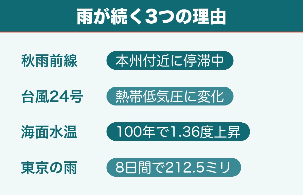 最近雨が多いのはなぜ？2026年9月に雨が続く3つの理由