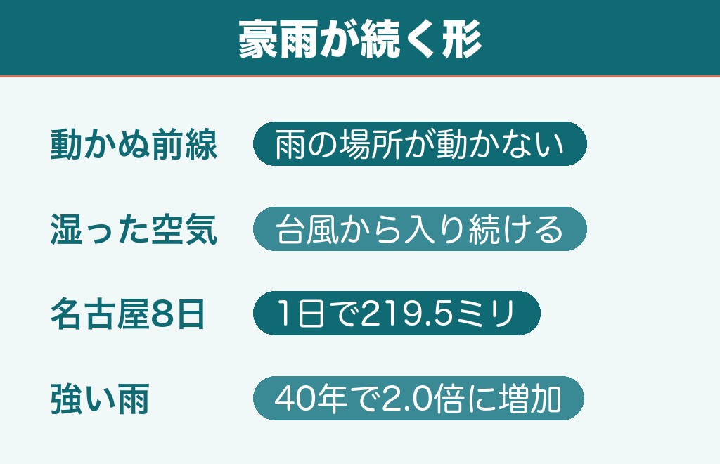豪雨が続く理由は？2026年9月に雨量が跳ね上がった仕組み