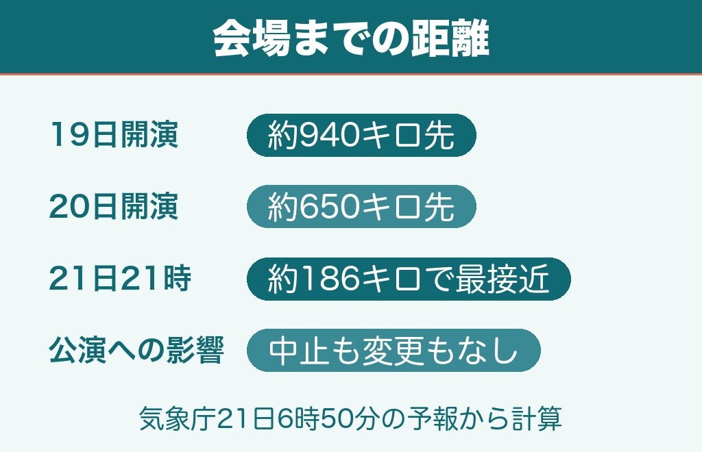 台風25号の中心と味の素スタジアムの距離