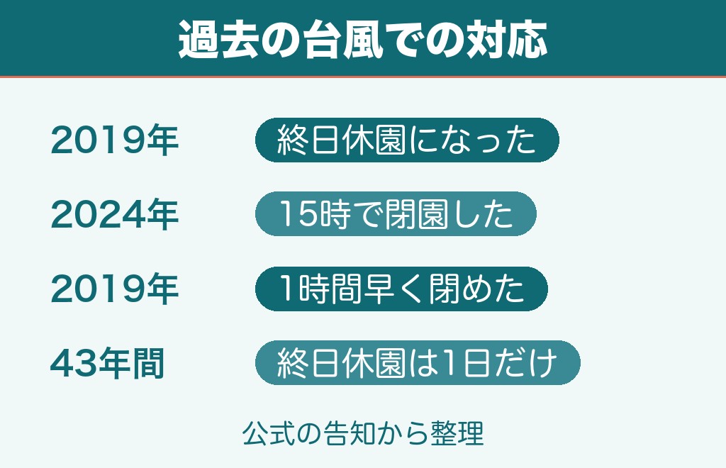 過去の台風でパークが実際にどうなったか