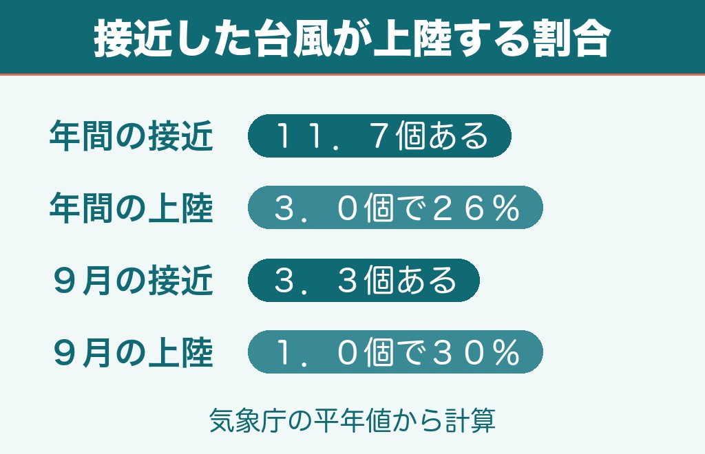 台風25号2026で新幹線が止まる確率はどれくらい