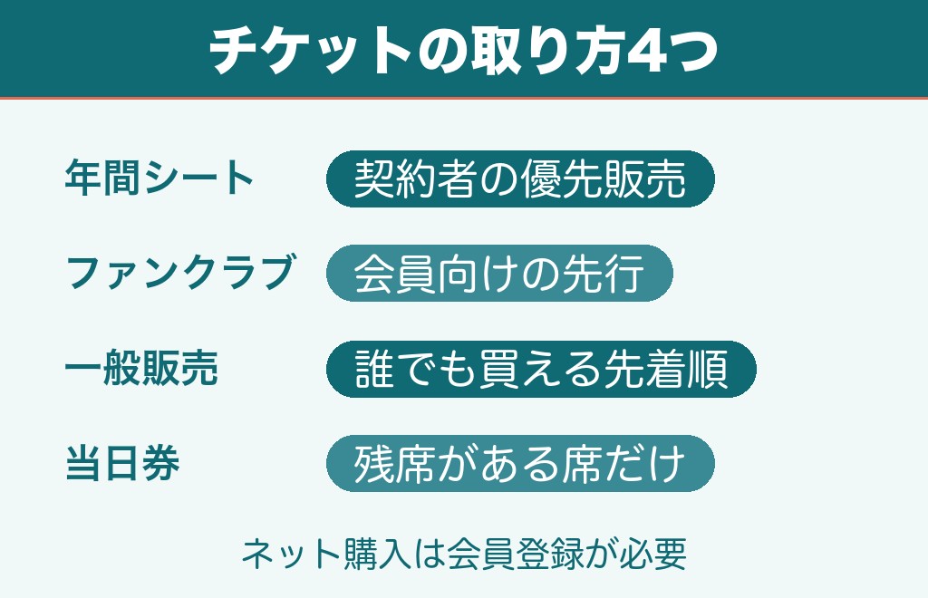 クライマックスシリーズのチケットの取り方は4つ！一般販売は先着順