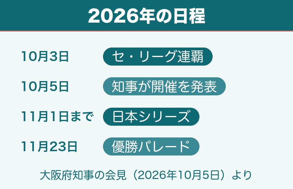 阪神優勝パレード2026はいつ？11月23日（月・祝）に決定