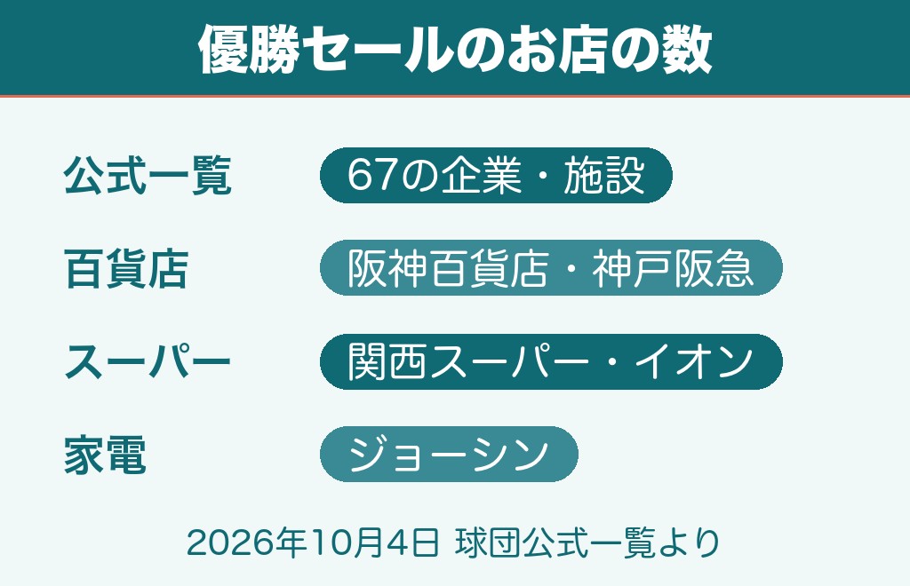 阪神優勝セール一覧2026！67の企業・施設がセール中