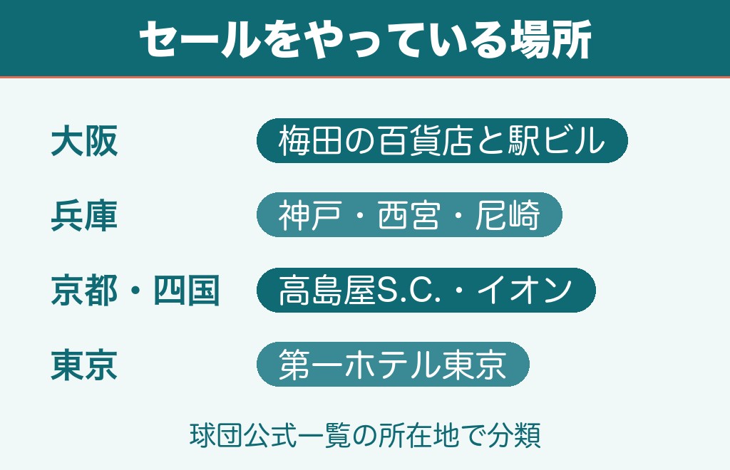 阪神優勝セールはどこでやってる？大阪と兵庫が中心